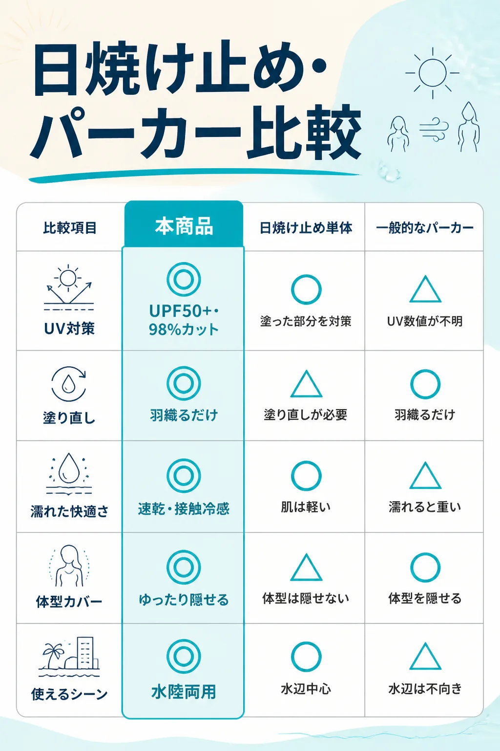 AIで生成した比較表セクション